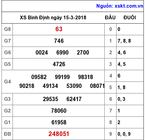 XSBDI ngày 15-3-2018 XSBDI ngày 15-3-2018