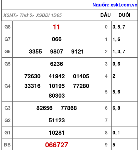 XSBDI ngày 15-5-2025