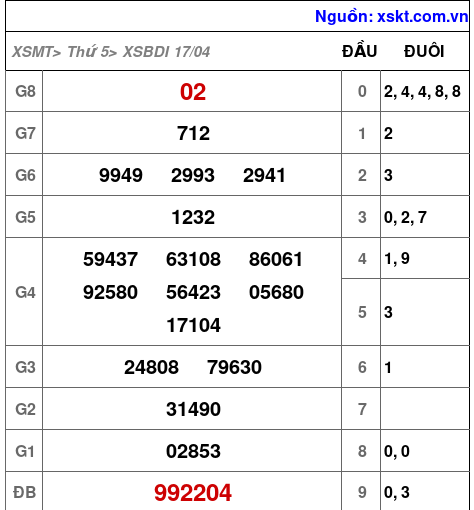 XSBDI ngày 17-4-2025 XSBDI ngày 17-4-2025