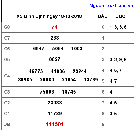 XSBDI ngày 18-10-2018 XSBDI ngày 18-10-2018