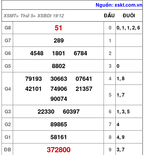 XSBDI ngày 19-12-2024 XSBDI ngày 19-12-2024