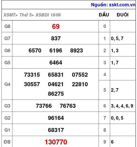 XSBDI ngày 19-6-2025