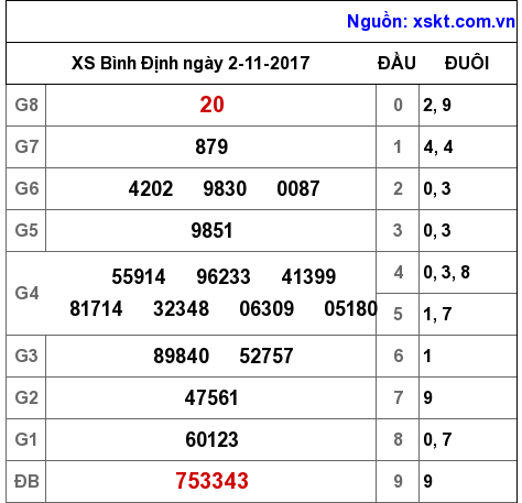 XSBDI ngày 2-11-2017 XSBDI ngày 2-11-2017
