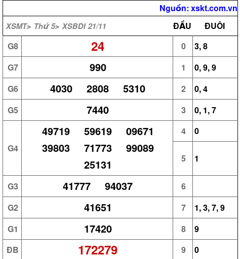 XSBDI ngày 21-11-2024 XSBDI ngày 21-11-2024