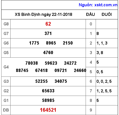 XSBDI ngày 22-11-2018 XSBDI ngày 22-11-2018