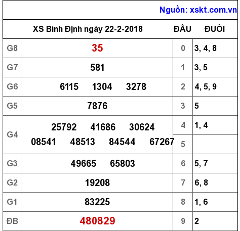 XSBDI ngày 22-2-2018 XSBDI ngày 22-2-2018