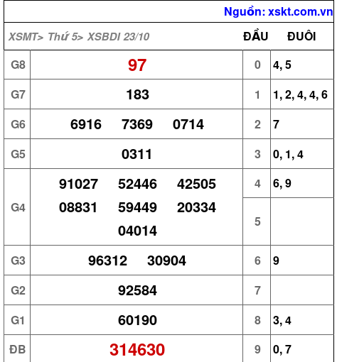 XSBDI ngày 23-10-2025 XSBDI ngày 23-10-2025