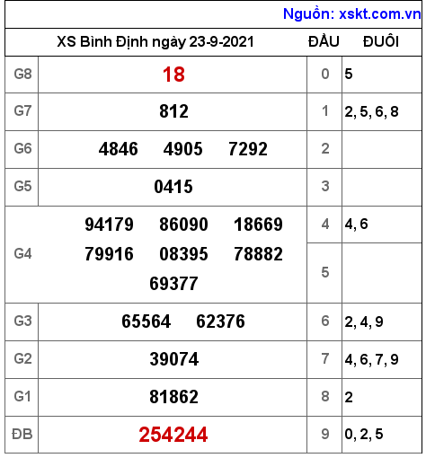 XSBDI ngày 23-9-2021 XSBDI ngày 23-9-2021