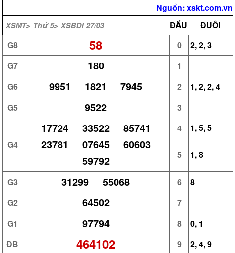 XSBDI ngày 27-3-2025 XSBDI ngày 27-3-2025