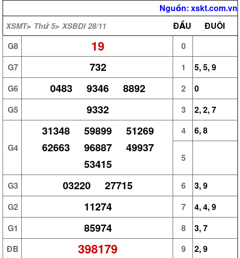 XSBDI ngày 28-11-2024 XSBDI ngày 28-11-2024