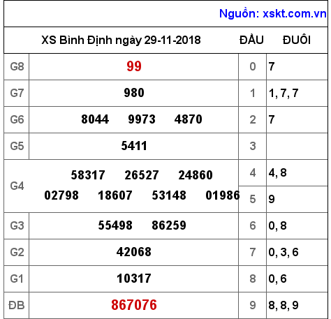XSBDI ngày 29-11-2018 XSBDI ngày 29-11-2018