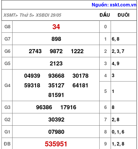 XSBDI ngày 29-5-2025