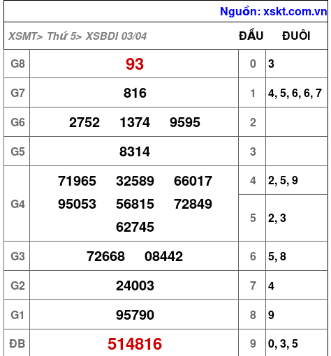 XSBDI ngày 3-4-2025 XSBDI ngày 3-4-2025