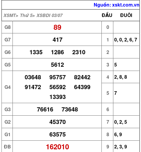 XSBDI ngày 3-7-2025