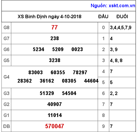 XSBDI ngày 4-10-2018 XSBDI ngày 4-10-2018