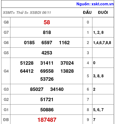 XSBDI ngày 6-11-2025 XSBDI ngày 6-11-2025