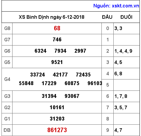 XSBDI ngày 6-12-2018 XSBDI ngày 6-12-2018