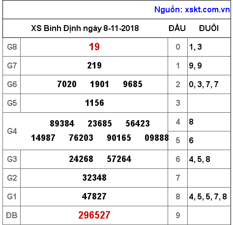 XSBDI ngày 8-11-2018 XSBDI ngày 8-11-2018