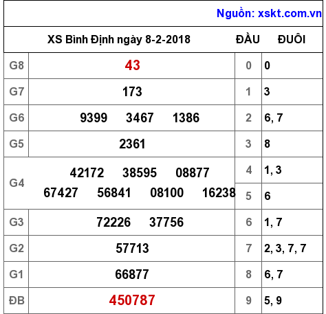 XSBDI ngày 8-2-2018 XSBDI ngày 8-2-2018