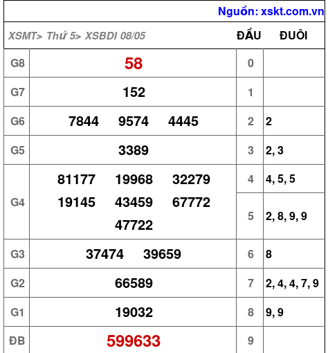 XSBDI ngày 8-5-2025 XSBDI ngày 8-5-2025
