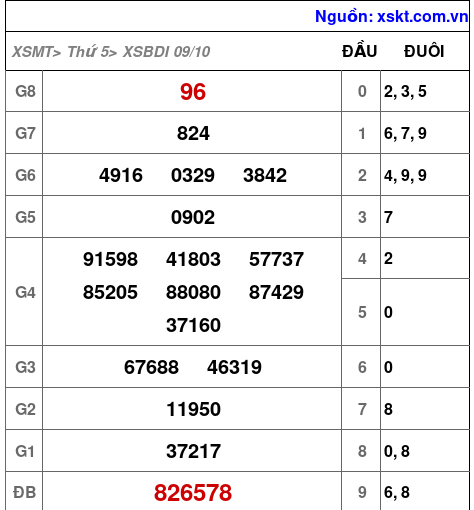 XSBDI ngày 9-10-2025 XSBDI ngày 9-10-2025
