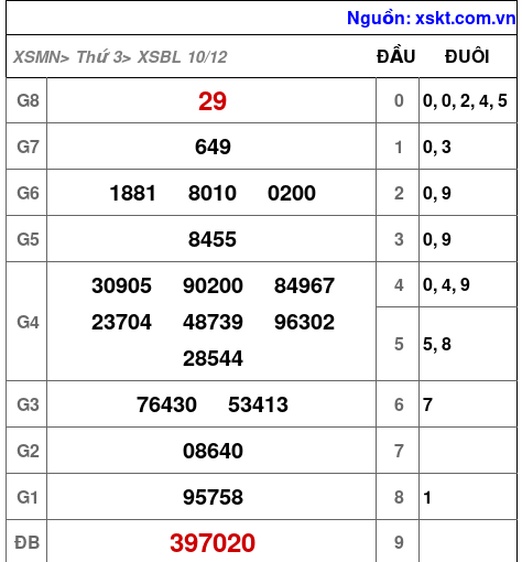 XSBL ngày 10-12-2024 XSBL ngày 10-12-2024