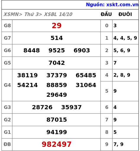 XSBL ngày 14-10-2025 XSBL ngày 14-10-2025