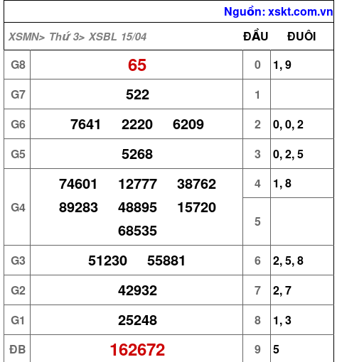 XSBL ngày 15-4-2025 XSBL ngày 15-4-2025