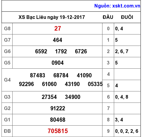 XSBL ngày 19-12-2017 XSBL ngày 19-12-2017