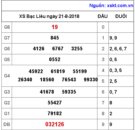 XSBL ngày 21-8-2018 XSBL ngày 21-8-2018