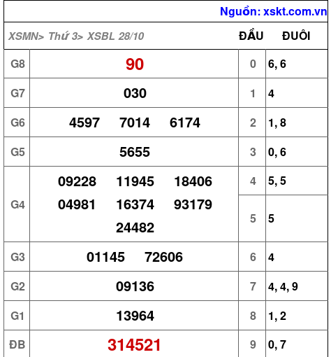 XSBL ngày 28-10-2025 XSBL ngày 28-10-2025