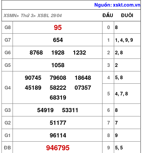 XSBL ngày 29-4-2025 XSBL ngày 29-4-2025
