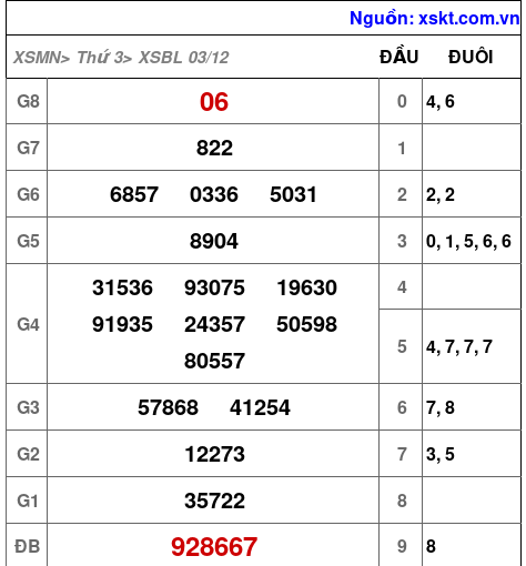 XSBL ngày 3-12-2024 XSBL ngày 3-12-2024