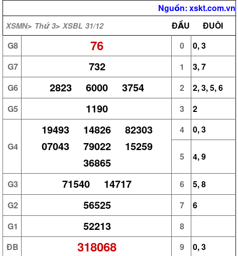 XSBL ngày 31-12-2024