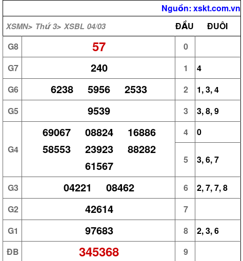 XSBL ngày 4-3-2025 XSBL ngày 4-3-2025