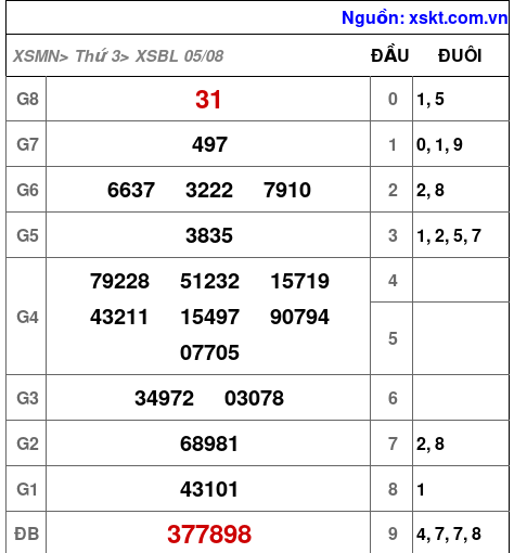 XSBL ngày 5-8-2025 XSBL ngày 5-8-2025