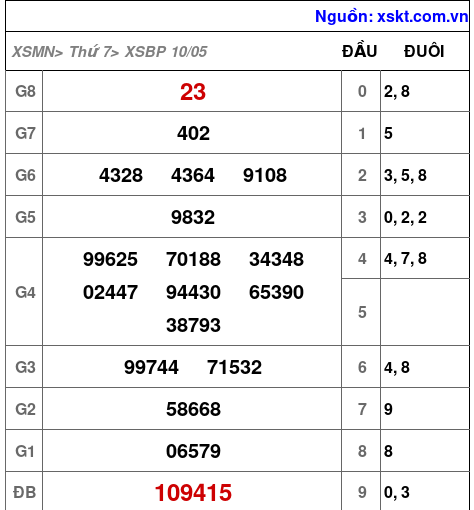 XSBP ngày 10-5-2025 XSBP ngày 10-5-2025