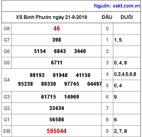 XSBP ngày 21-9-2019 XSBP ngày 21-9-2019