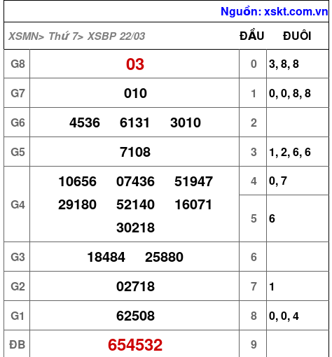 XSBP ngày 22-3-2025 XSBP ngày 22-3-2025
