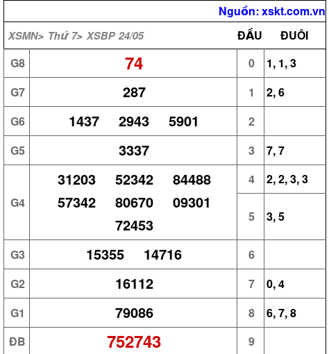 XSBP ngày 24-5-2025 XSBP ngày 24-5-2025