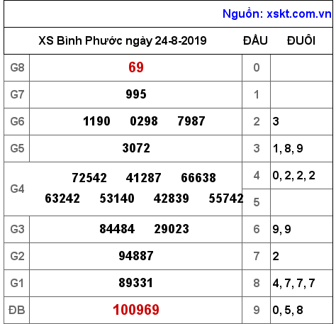 XSBP ngày 24-8-2019 XSBP ngày 24-8-2019