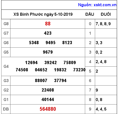 XSBP ngày 5-10-2019 XSBP ngày 5-10-2019
