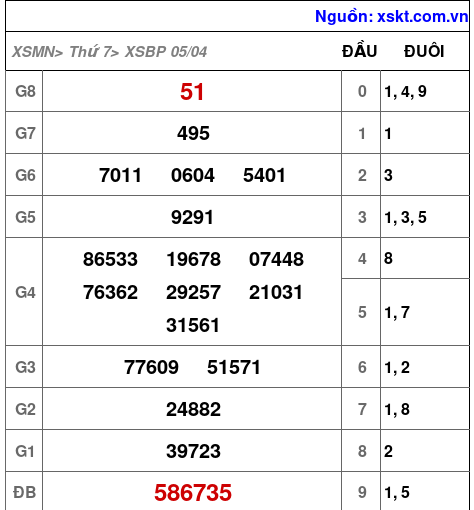 XSBP ngày 5-4-2025 XSBP ngày 5-4-2025