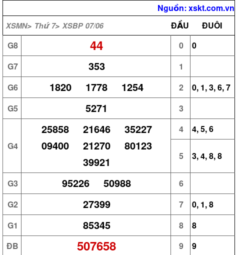 Kết quả XSBP ngày 7-6-2025