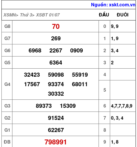 XSBT ngày 1-7-2025