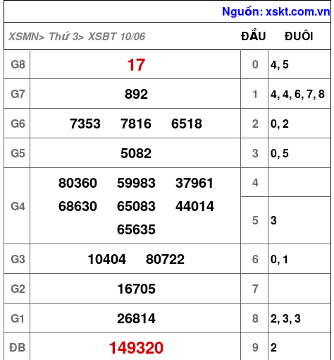 XSBT ngày 10-6-2025