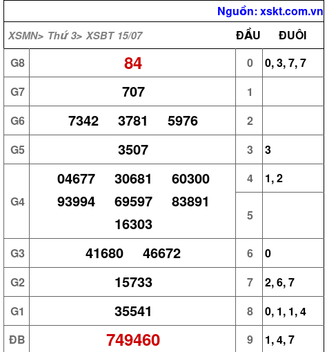 XSBT ngày 15-7-2025