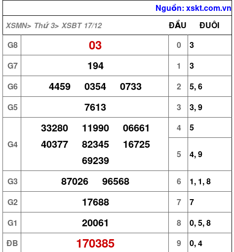 XSBT ngày 17-12-2024 XSBT ngày 17-12-2024
