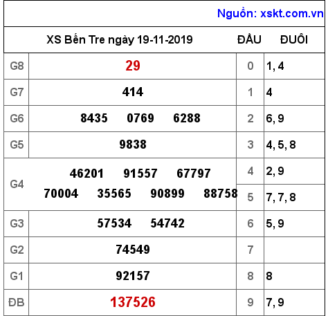 XSBT ngày 19-11-2019