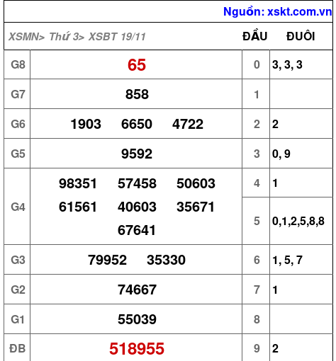 XSBT ngày 19-11-2024 XSBT ngày 19-11-2024